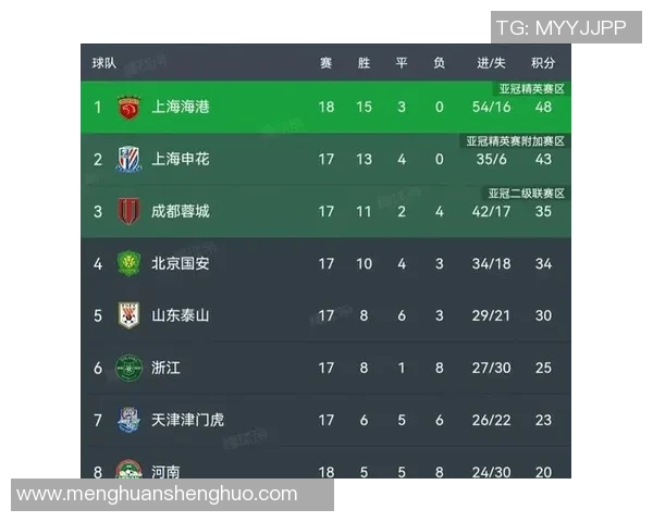 上海足球队在洲际杯积分榜上以62分稳居第一名,表现抢眼